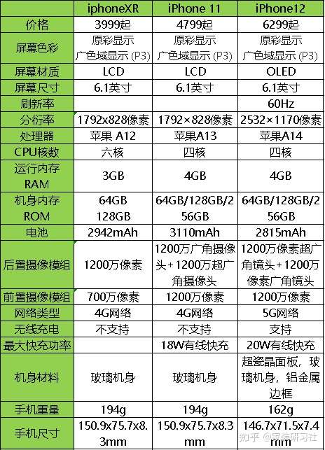 iphonexr,iphone11,iphone12这三款机型,我们可以用参数和价格来对比