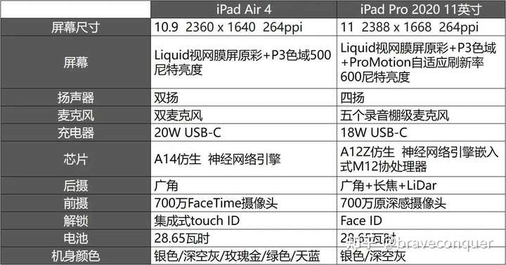 2021年五月了买ipad air4还是买ipadpro2020 11寸?