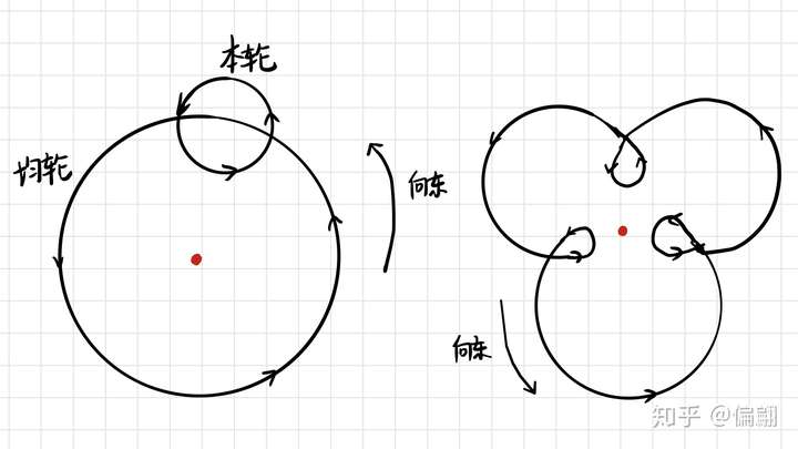 左边为典型的均轮-本轮;右边为均轮-本轮不规则的运动