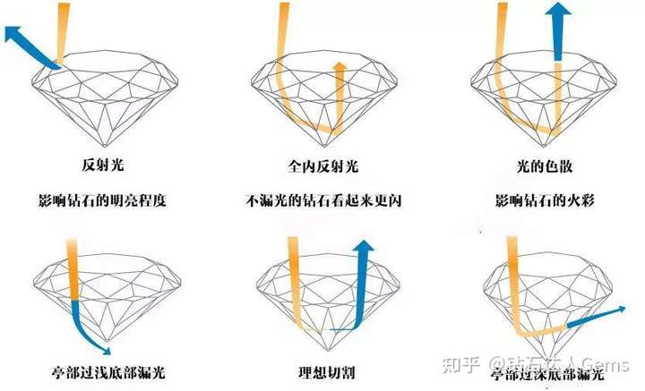 钻石圆形明亮琢形切磨也是切磨标准才能体现更好亮度跟火彩,不然钻石