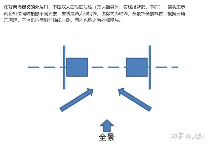 电视摄像中内反拍跟外反拍的机位图是怎样的