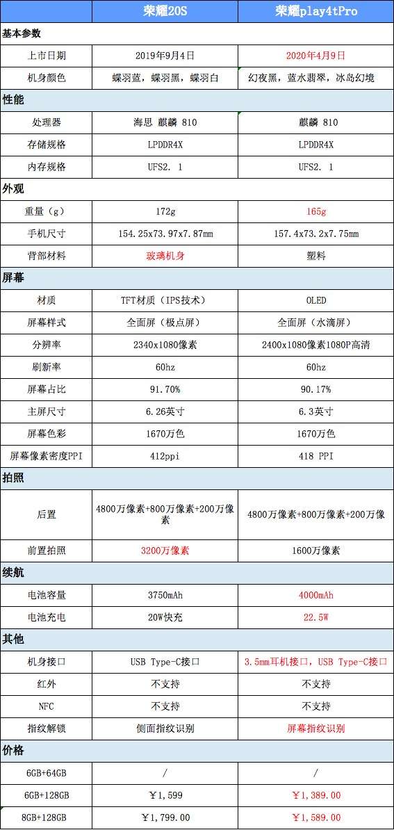 荣耀4tpro参数,荣耀20pro参数 请问荣耀play4tpro和20s哪个好?