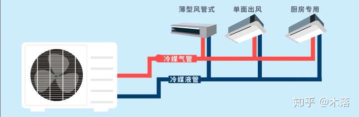 空调管路的连接方式:家用中央空调管路可以分为单管制,多管制和分歧箱