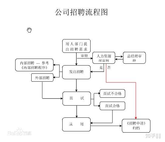 招聘人员的基本流程 确定人员需求—制定招聘计划阶段—人员甄选