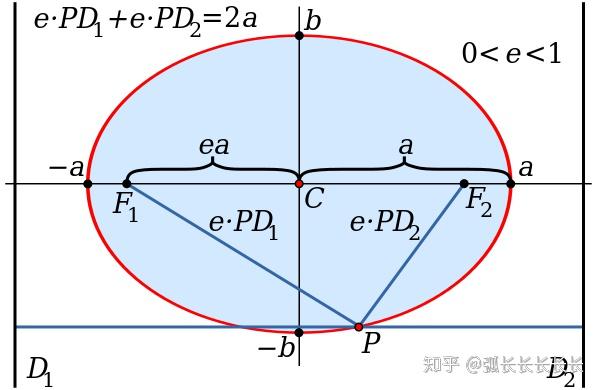 杂谈椭圆面积的四次推导