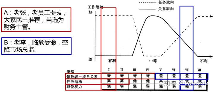 使用案例解释费德勒权变模型