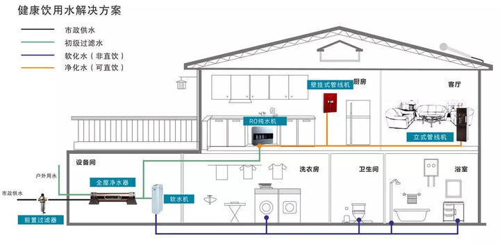 全屋中央净水系统图