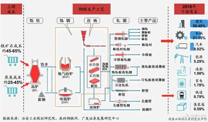 钢铁产业链是怎样的?