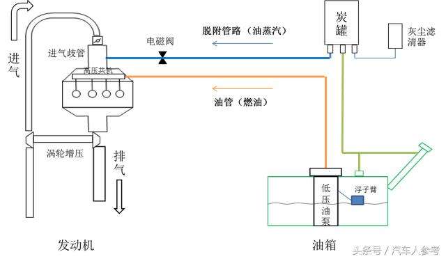 汽车的油表工作原理是什么我个人觉得是通过计算油箱内油的质量然后