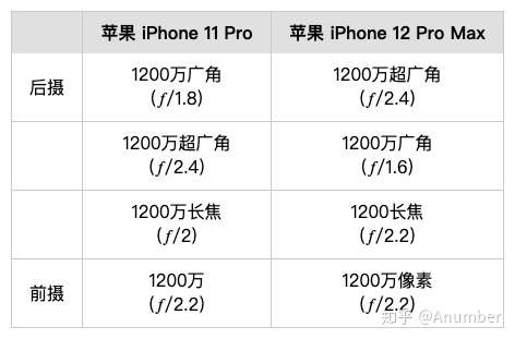 iPhone12promax参数,iphonese2参数 现在买手机,在iphone x,iphone11pro和iphone12promax