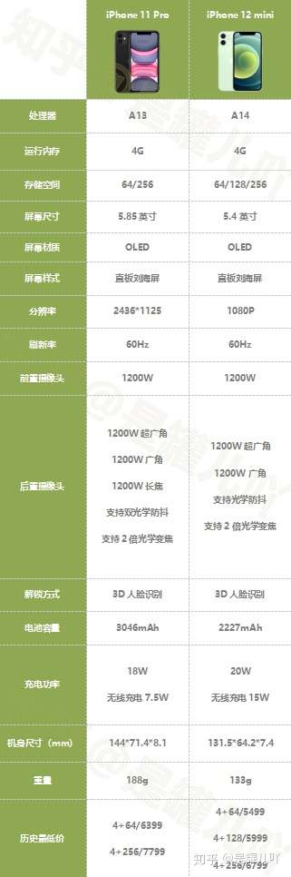 苹果11和11pro参数对比,苹果11对比11pro参数 iphone pro和iphone mini的参数对比如下