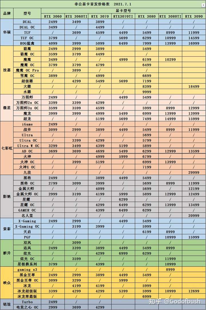 各大显卡厂商中端3060ti都是什么价位原价