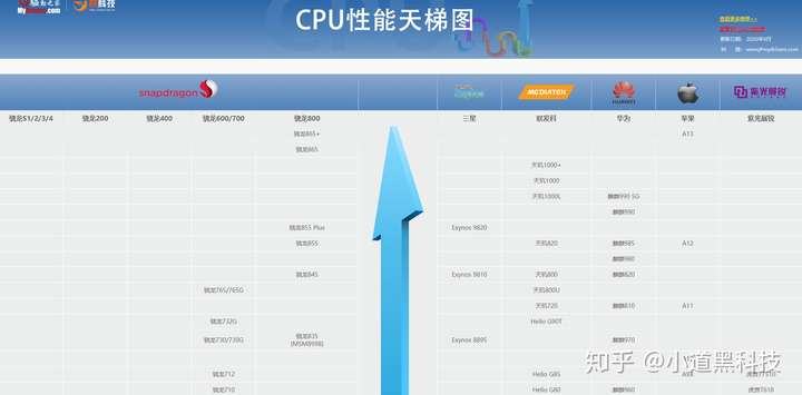 1000元/2000元3000元/4000元档皆有,以及手机cpu天梯图 - 知乎