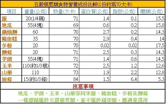 例如 玉米,土豆,地瓜,部分豆类等, 其实在营养师眼中,并不算是真正的