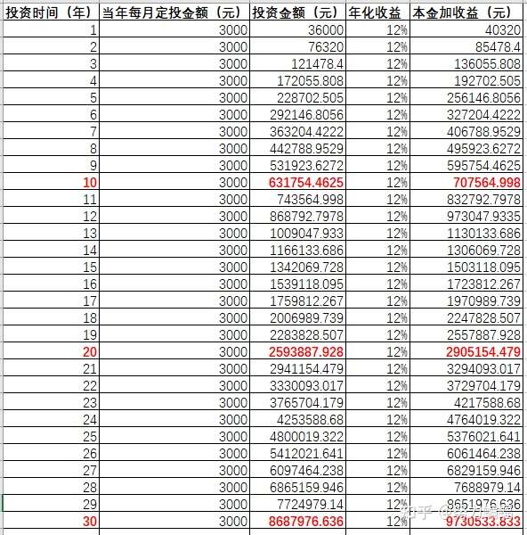 每月定投3000元,年化收益率是12%, 到第十年的时候,总共投入本金36万