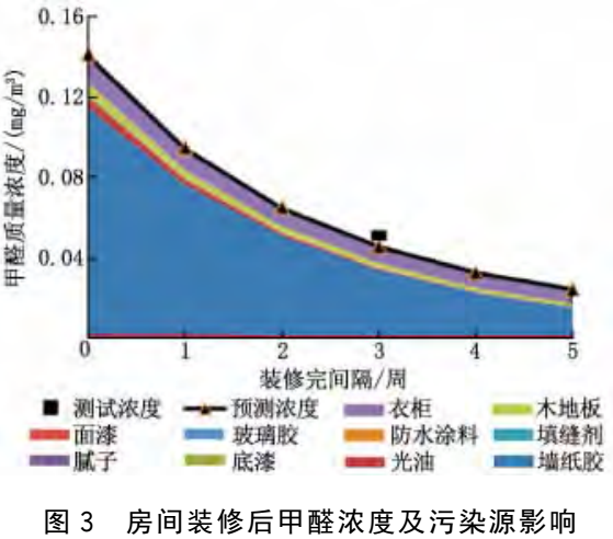 测试目的:从时间变量角度,根据普遍装修的先后顺序,得出 甲醛的释放