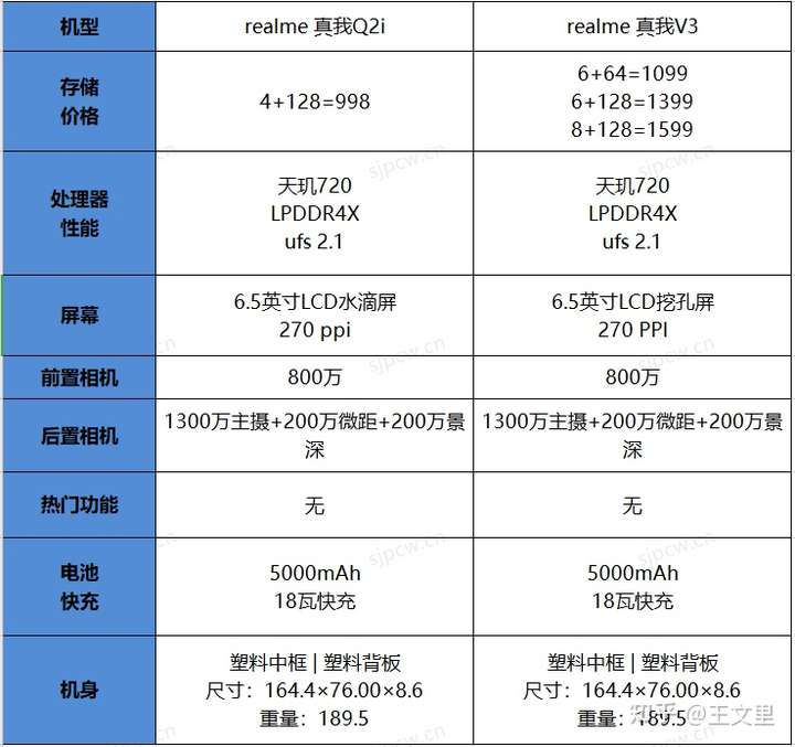 从上面的参数对比中可以看出,realme 真我q2i跟realme 真我v5除了