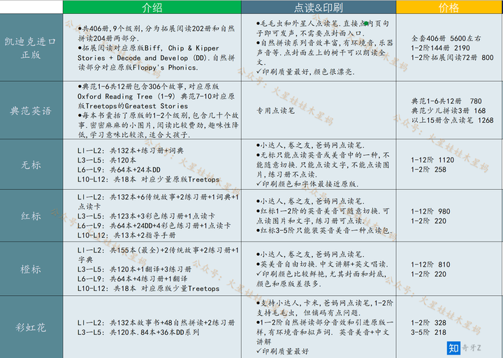 没人比我更懂分级raz牛津树海尼曼终极攻略史上最全对比表格建议收藏