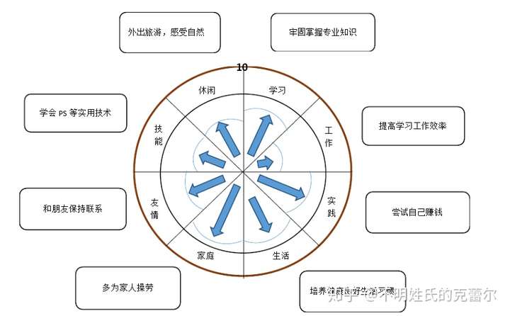 大学生职业生涯规划的那个圆方规划图要怎么画?可以来