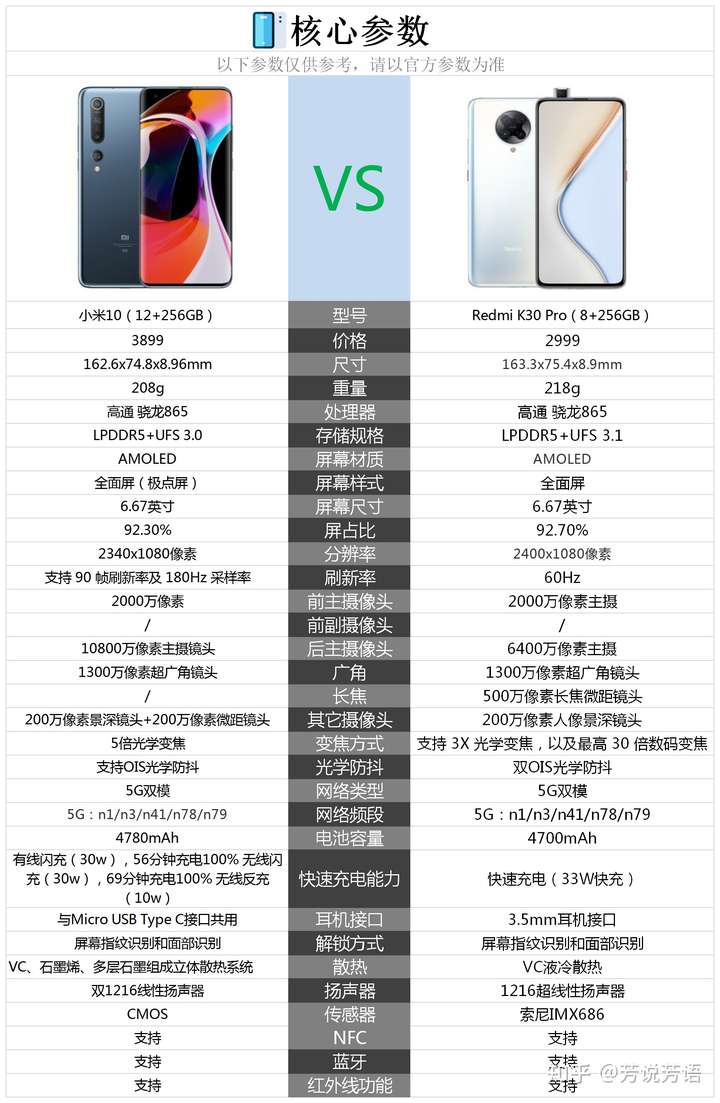 优点 1,红米k30pro采用的性能组合是高通 骁龙865 lpddr5 ufs 3.