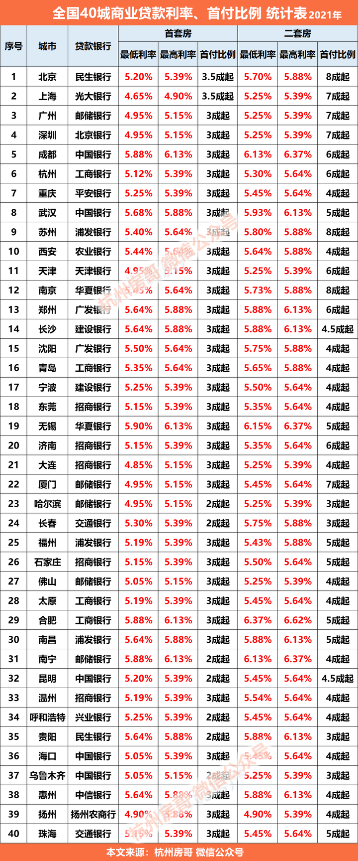 2021年 全国40城商业贷款利率,首付比例 统计表