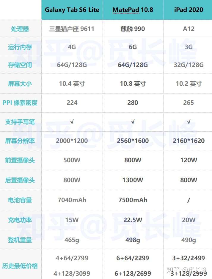 ipad配置对比表2020,ipad参数对比表2020 ipad 2020和华为matepad10.8哪个值得买?