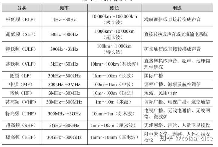 无线频段划分