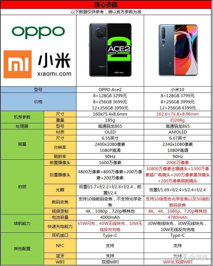 oppo ace2和小米10哪个更值得购买?