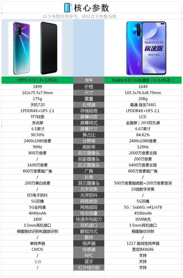 红米k30 5g极速版与oppo a72哪款好?红米k30与oppoa72