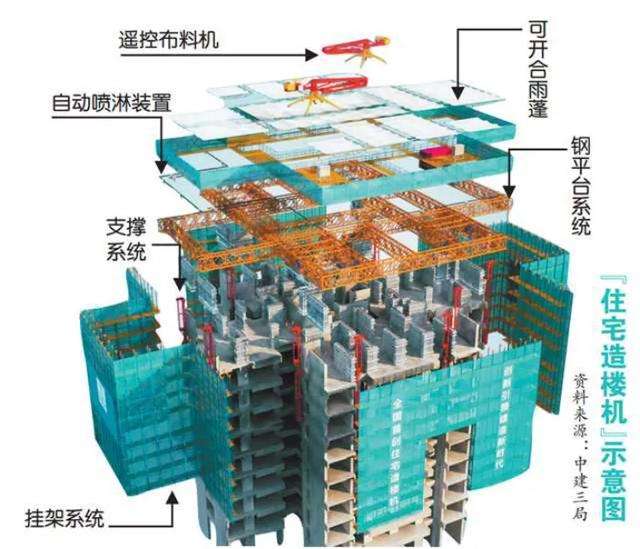 大型自动化机器造楼,三天一层,国产「住宅造楼机」投用