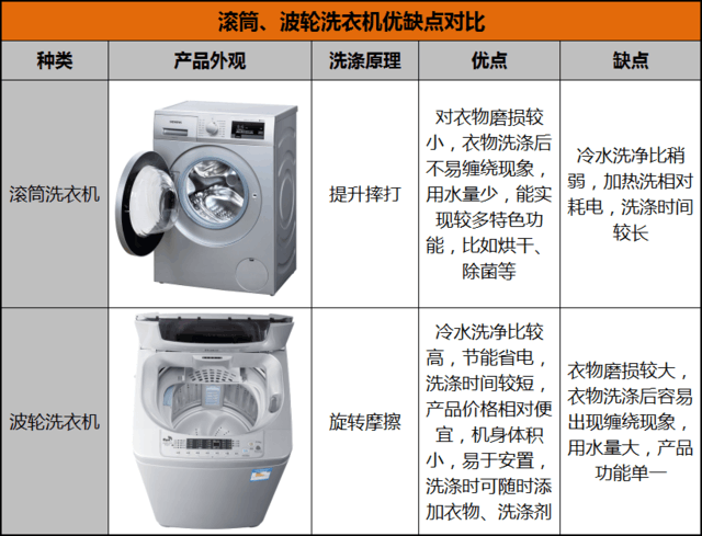 波轮式洗衣机