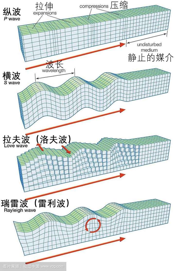 分别为纵波(p波)和横波(s波)和面波(l波),其中纵波和横波是实体波