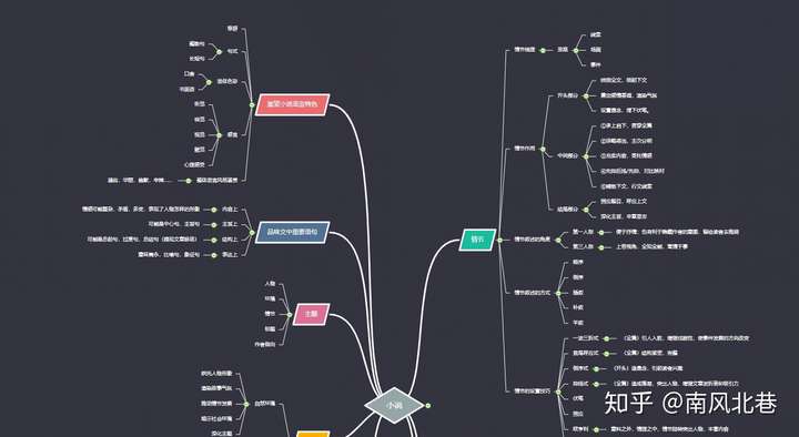经常在mindmaster 思维导图社区逛,关于小说类型的思维导图也遇到不少