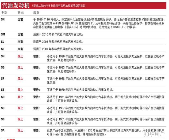 现在sp机油是什么等级的?适合什么车用?