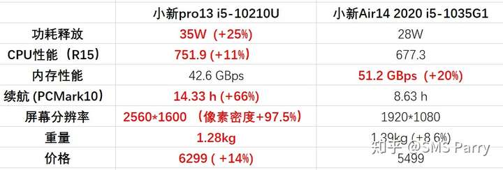 联想小新13pro参数,联想小新14pro参数 联想小新pro13 2020/air14 2020/哪个好?