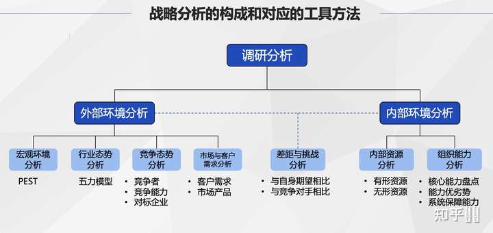 你理解的战略分析基于哪几个方面?