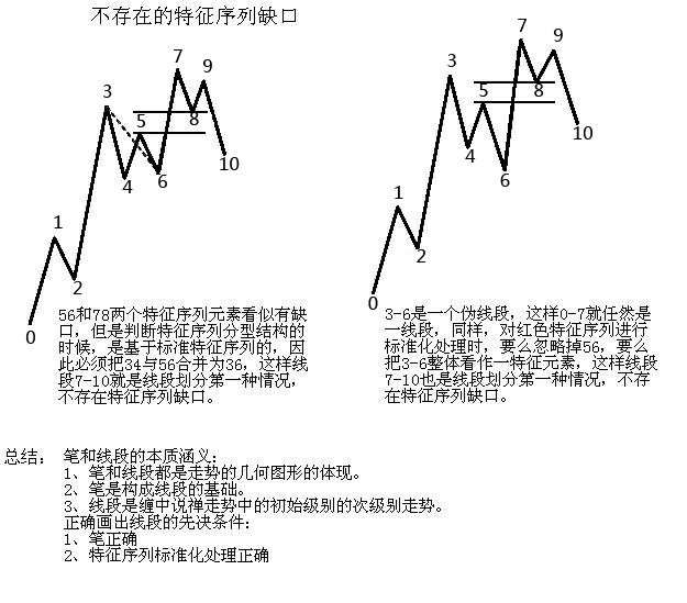 缠论中线段划分的问题?