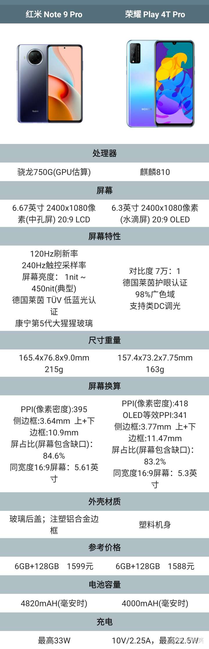 给父母买手机千元机内红米note 9pro和华为play4t推荐