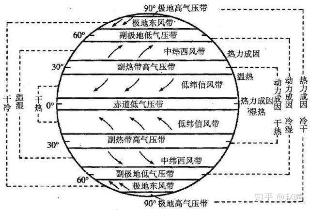 如何搞懂地理大气环流图?