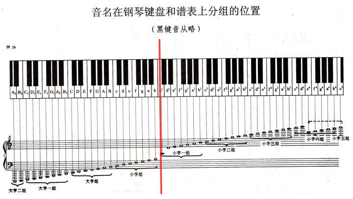 为什么五线谱基本都是高音谱号和低音谱号很少用到中音谱号