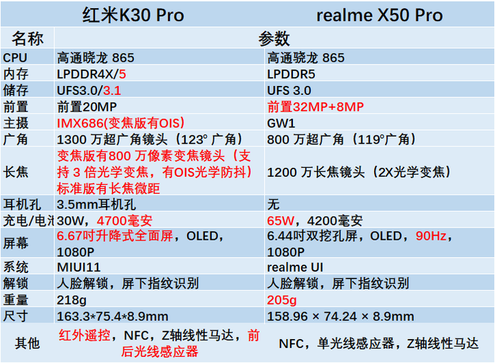 redmi k30 pro和realme x50 pro买哪个?