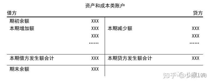 会计分录中贷表示来源,借表示去向,那么借:主营业务收入,为什么是收入