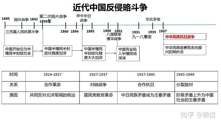 完整版历史时间轴