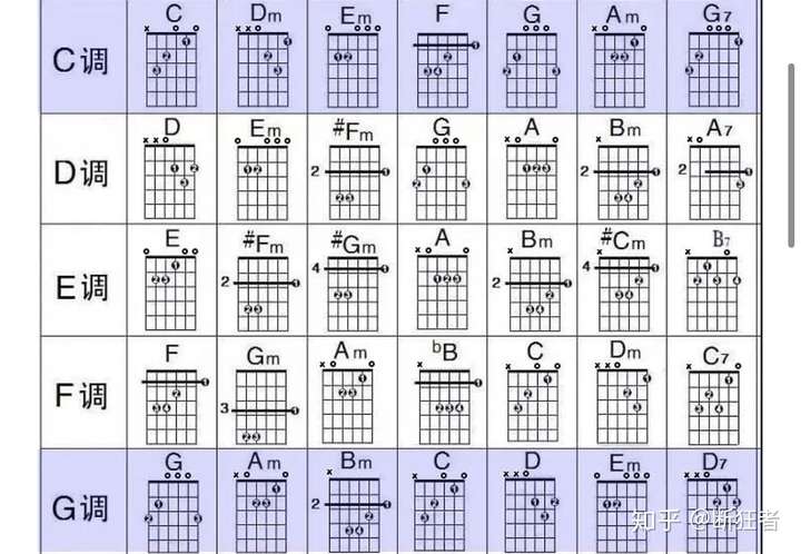 弹吉他原调是c,弹g大调(或者其他调)需要重新调弦吗(不用变调夹的情况