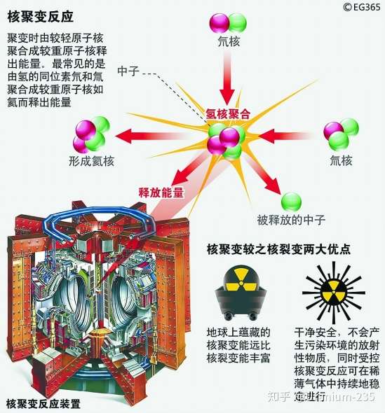 核嬗变,核裂变和核聚变之间的关系是怎样的?