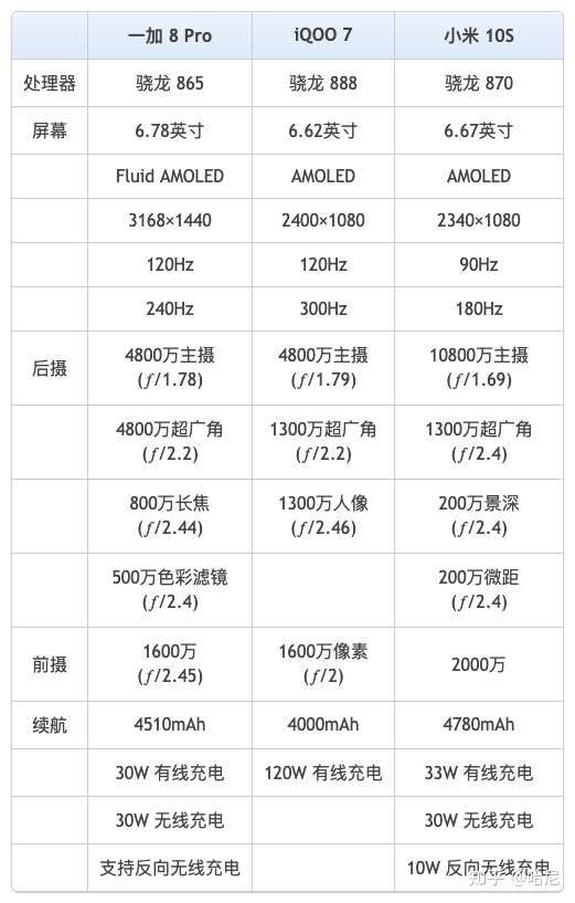 iqoo 7,一加8pro,小米10s现在购买哪款较香?