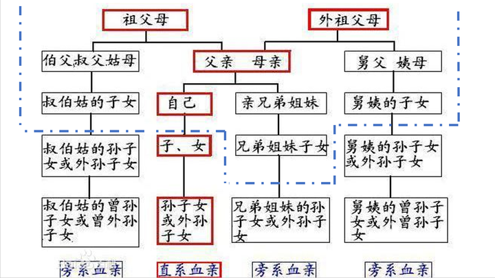 婚姻法规定的三代或三代以内的近亲不能结婚,这里的三