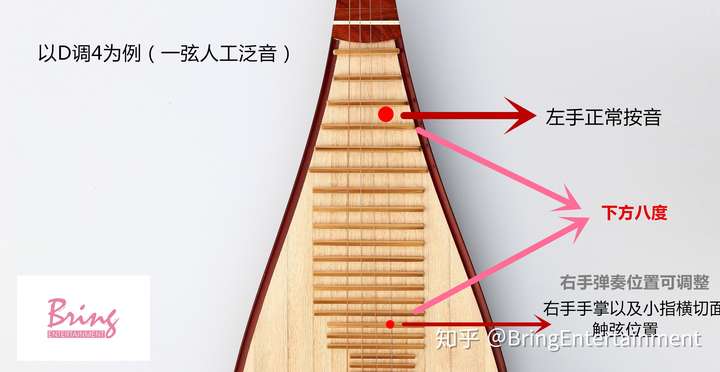 人工泛音: 左手 按在琴弦需要泛音的位置(实按) 右手 在该音高八度的