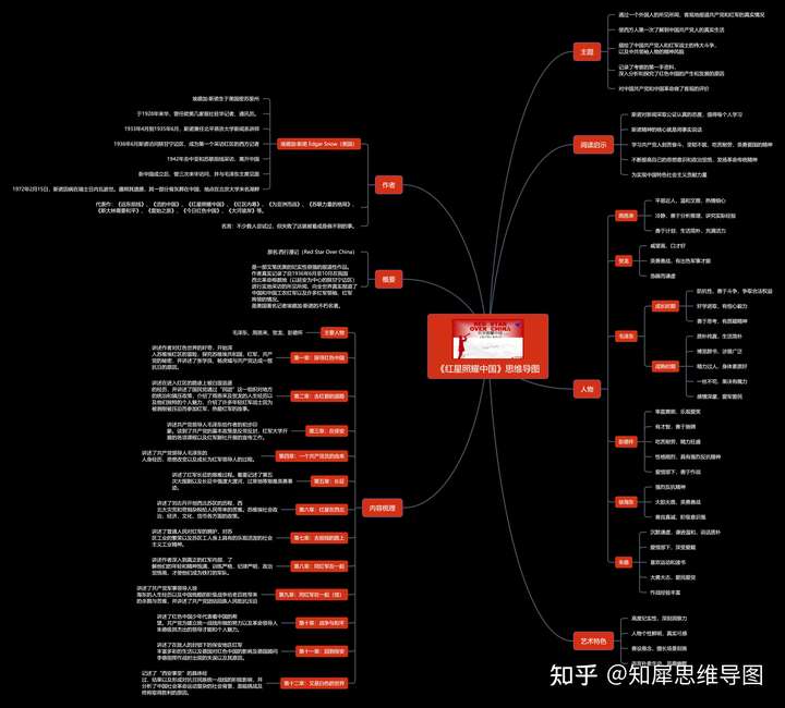 哪位好人有红星照耀中国每章的思维导图,要每章单独的