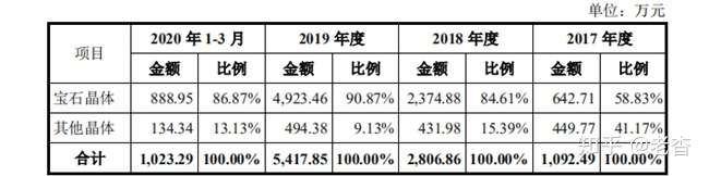 ipo价值观宝石晶体成主要利润来源天科合达如何提高核心产品盈利能力